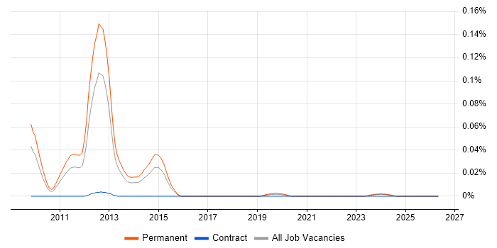 SubSonic job vacancy trend in the South East