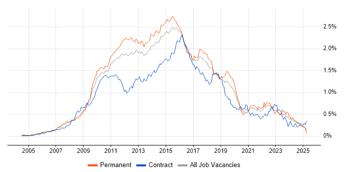 Job vacancy trend for Subversion in the South East