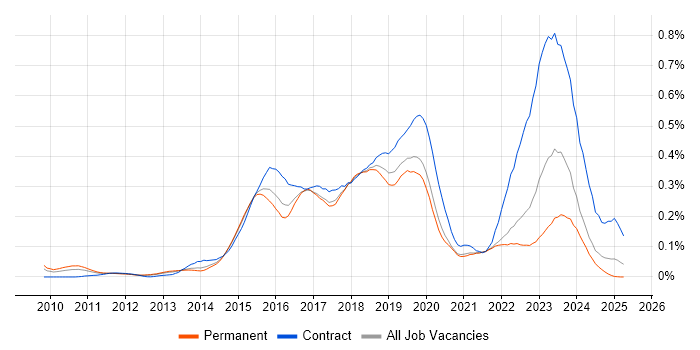 Job vacancy trend for SuccessFactors in the South East Job vacancy trend for SuccessFactors in the South East