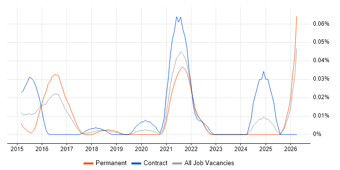Sumo Logic job vacancy trend in the South East