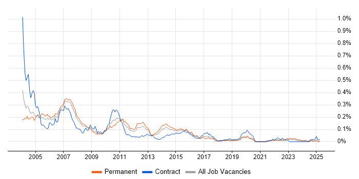 Job vacancy trend for Sun Certification in the South East Job vacancy trend for Sun Certification in the South East