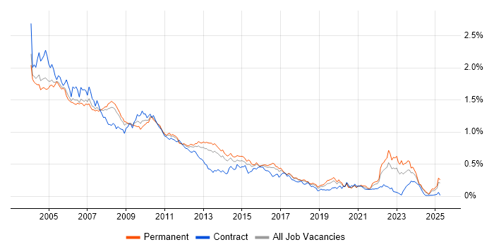 Job vacancy trend for Sun in the South East Job vacancy trend for Sun in the South East