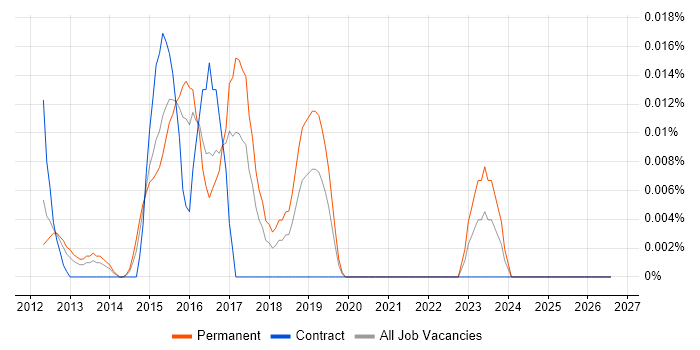 Supermicro job vacancy trend in the South East