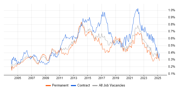 Job vacancy trend for Supplier Management in the South East Job vacancy trend for Supplier Management in the South East