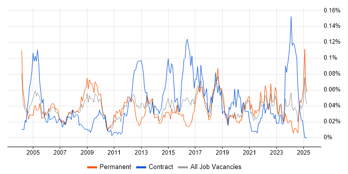 Job vacancy trend for Supplier Manager in the South East Job vacancy trend for Supplier Manager in the South East