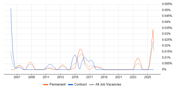 Supplier Performance Manager job vacancy trend in the South East