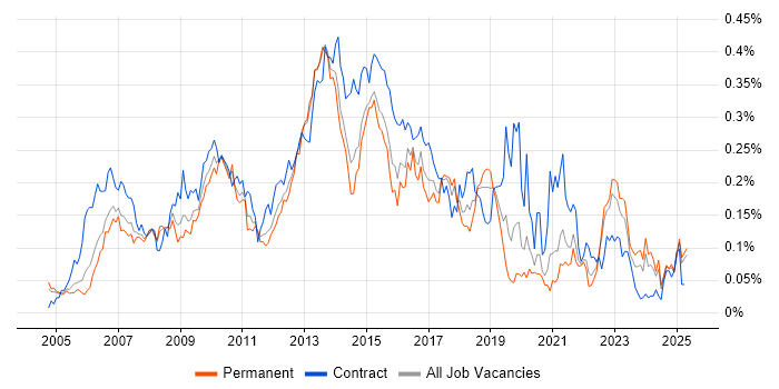 Job vacancy trend for Supplier Relationship Management in the South East Job vacancy trend for Supplier Relationship Management in the South East