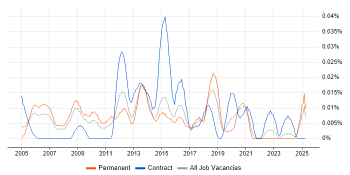 Job vacancy trend for Supplier Relationship Manager in the South East Job vacancy trend for Supplier Relationship Manager in the South East