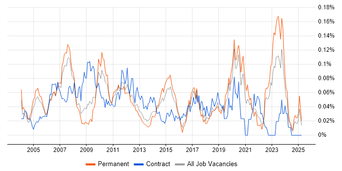 Job vacancy trend for Supply Chain Analyst in the South East Job vacancy trend for Supply Chain Analyst in the South East
