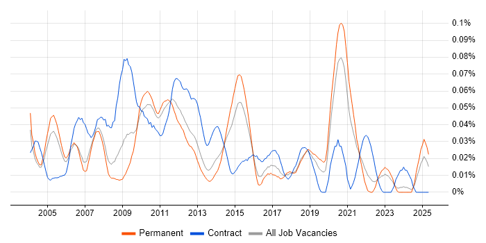 Job vacancy trend for Supply Chain Business Analyst in the South East