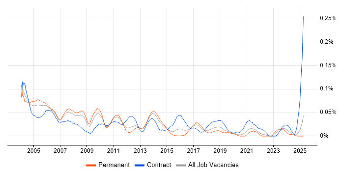 Job vacancy trend for Supply Chain Consultant in the South East