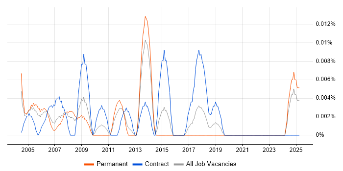 Job vacancy trend for Supply Chain Coordinator in the South East Job vacancy trend for Supply Chain Coordinator in the South East