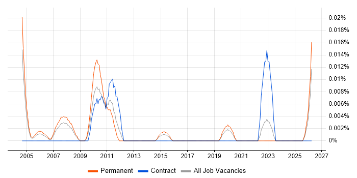 Supply Chain Director job vacancy trend in the South East