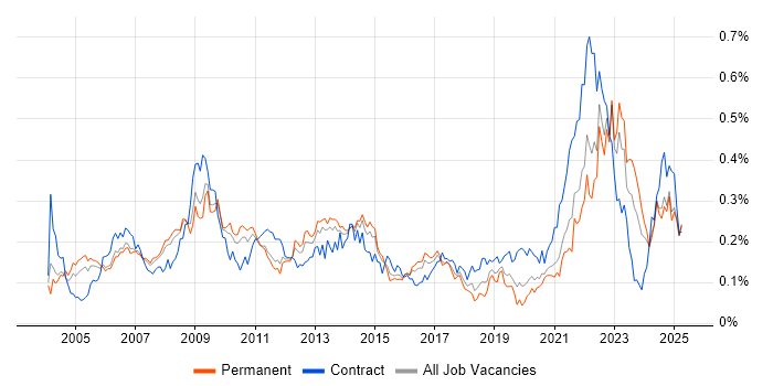 Job vacancy trend for Supply Chain Management in the South East Job vacancy trend for Supply Chain Management in the South East