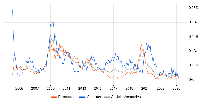 Job vacancy trend for Supply Chain Manager in the South East Job vacancy trend for Supply Chain Manager in the South East