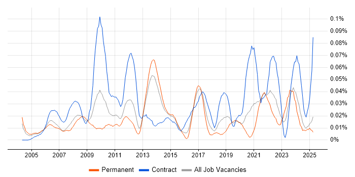 Job vacancy trend for Supply Chain Planning in the South East Job vacancy trend for Supply Chain Planning in the South East