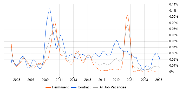 Job vacancy trend for Supply Chain Project Manager in the South East Job vacancy trend for Supply Chain Project Manager in the South East