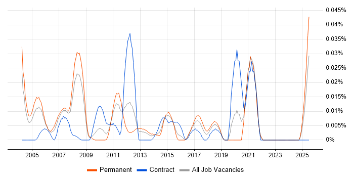Job vacancy trend for Supply Chain Support in the South East Job vacancy trend for Supply Chain Support in the South East