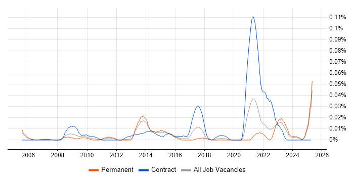 Job vacancy trend for Supply Chain Transformation in the South East Job vacancy trend for Supply Chain Transformation in the South East