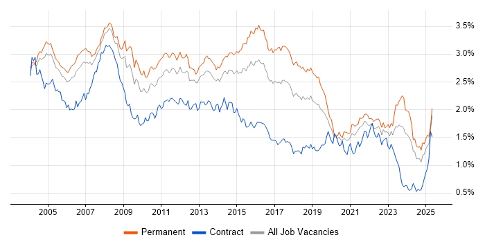 Job vacancy trend for Support Analyst in the South East