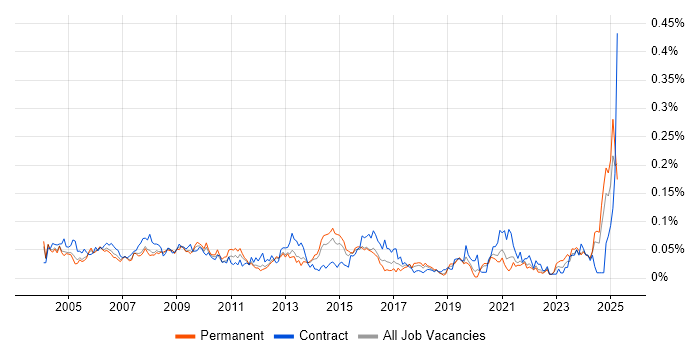 Job vacancy trend for Support Assistant in the South East Job vacancy trend for Support Assistant in the South East