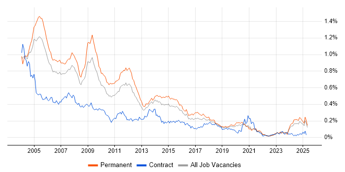 Job vacancy trend for Support Consultant in the South East Job vacancy trend for Support Consultant in the South East