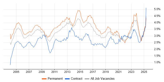 Job vacancy trend for Support Engineer in the South East Job vacancy trend for Support Engineer in the South East