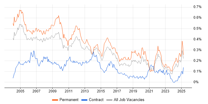 Job vacancy trend for Support Manager in the South East Job vacancy trend for Support Manager in the South East