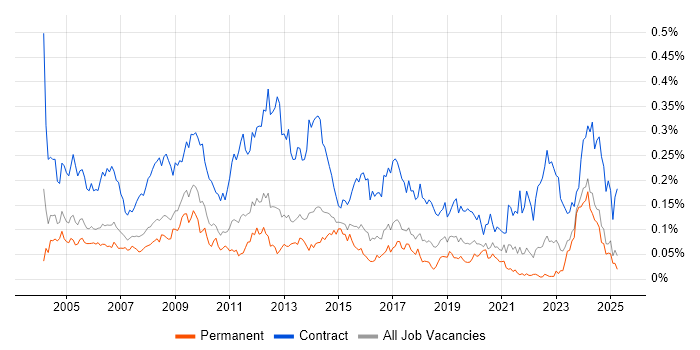 Job vacancy trend for Support Officer in the South East Job vacancy trend for Support Officer in the South East