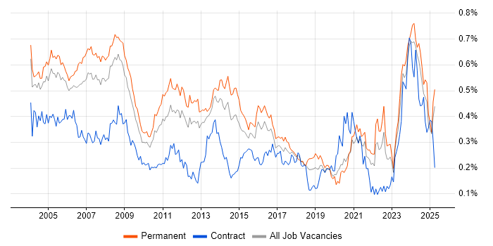 Job vacancy trend for Support Specialist in the South East Job vacancy trend for Support Specialist in the South East