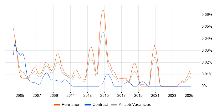 Job vacancy trend for Support Supervisor in the South East Job vacancy trend for Support Supervisor in the South East