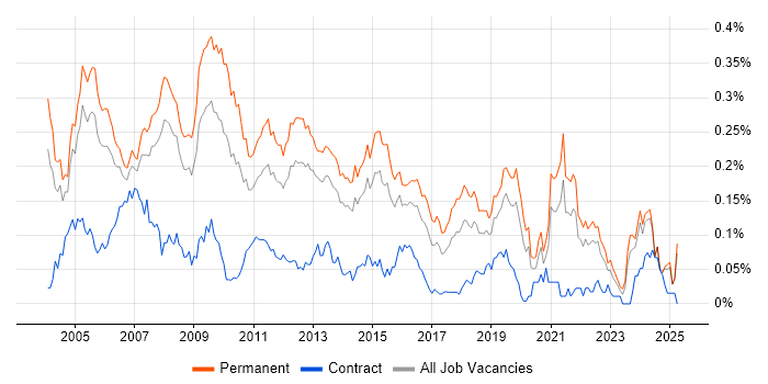 Job vacancy trend for Support Team Leader in the South East Job vacancy trend for Support Team Leader in the South East