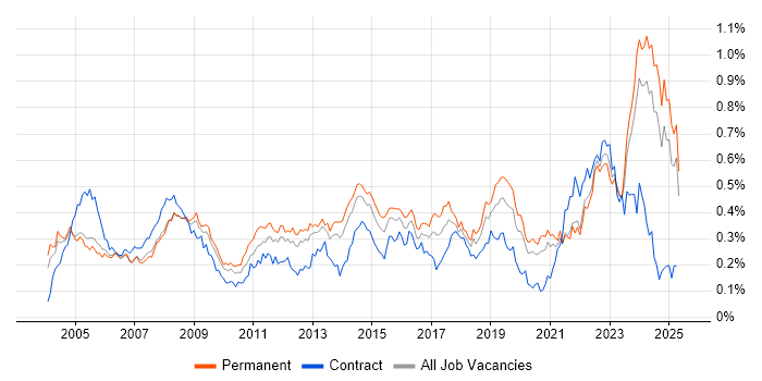 Job vacancy trend for Support Technician in the South East Job vacancy trend for Support Technician in the South East
