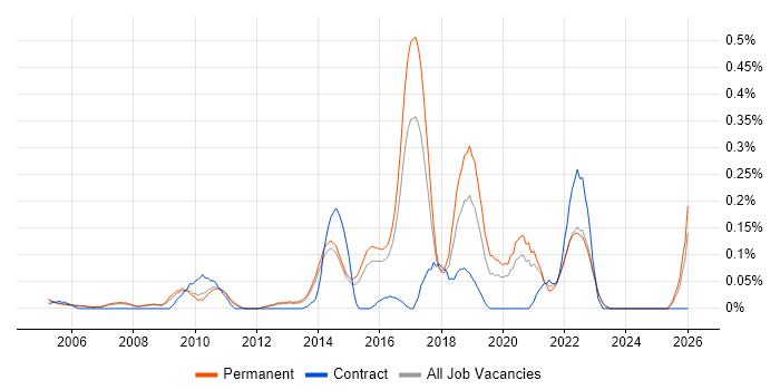 1st/2nd Line Service Desk Analyst job vacancy trend in Surrey