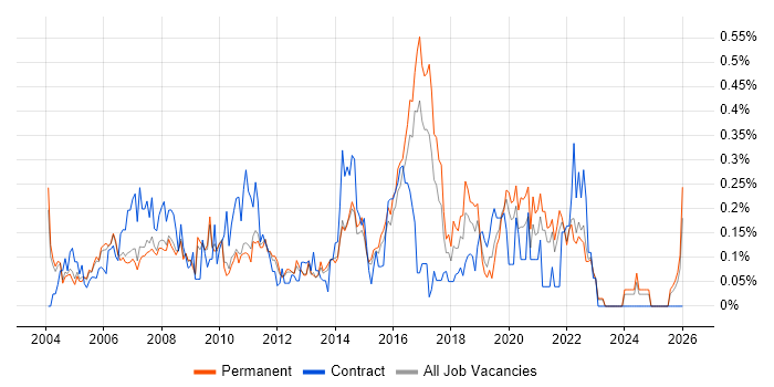 1st/2nd Line Support Analyst job vacancy trend in Surrey