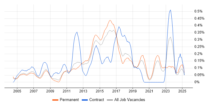 Job vacancy trend for 1st/2nd Line Support Engineer in Surrey