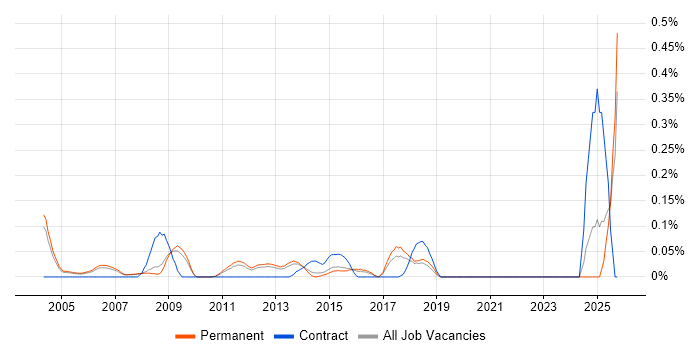 1st/2nd Line Support Technician job vacancy trend in Surrey