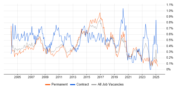 Job vacancy trend for 1st/2nd Line Support in Surrey
