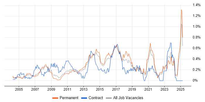 Job vacancy trend for 1st Line Engineer in Surrey Job vacancy trend for 1st Line Engineer in Surrey