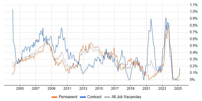 Job vacancy trend for First Line Help Desk Support in Surrey Job vacancy trend for First Line Help Desk Support in Surrey