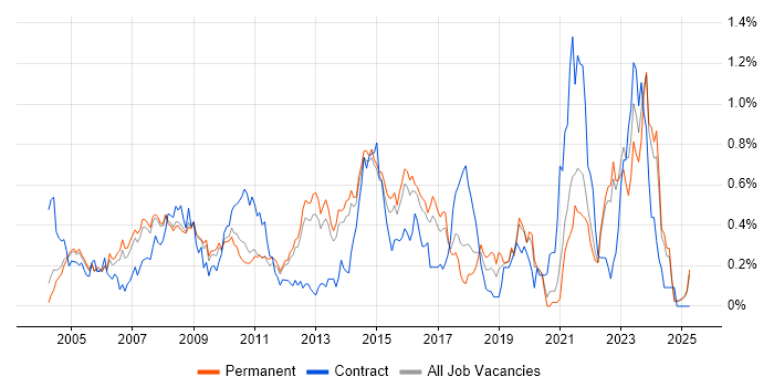 Job vacancy trend for 1st Line Support Analyst in Surrey Job vacancy trend for 1st Line Support Analyst in Surrey