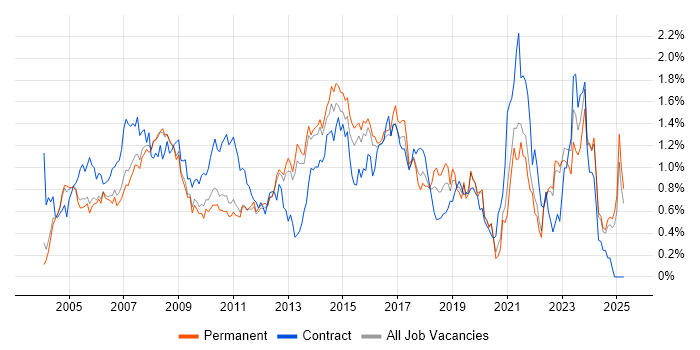 Job vacancy trend for 1st Line Support in Surrey Job vacancy trend for 1st Line Support in Surrey