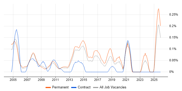 1st Line Technical Support job vacancy trend in Surrey