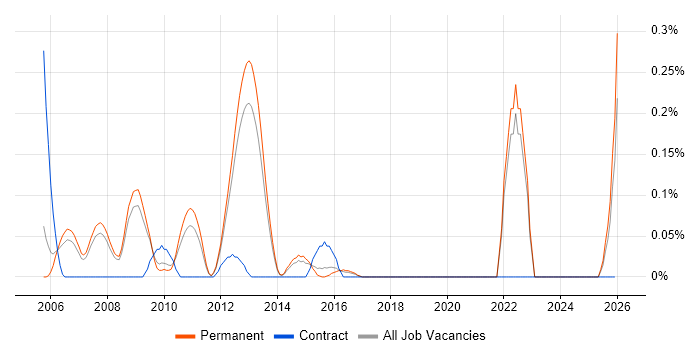 21 CFR Part 11 job vacancy trend in Surrey