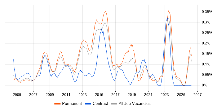 2nd/3rd Line Support Engineer job vacancy trend in Surrey