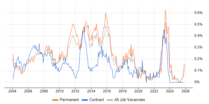 2nd/3rd Line Support job vacancy trend in Surrey