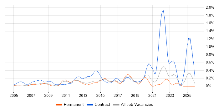 2nd Line Desktop Support Engineer job vacancy trend in Surrey