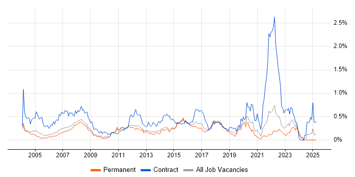 Job vacancy trend for 2nd Line Desktop Support in Surrey Job vacancy trend for 2nd Line Desktop Support in Surrey