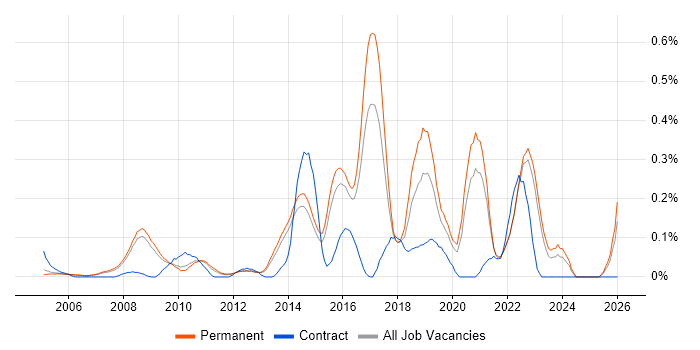 2nd Line Service Desk Analyst job vacancy trend in Surrey