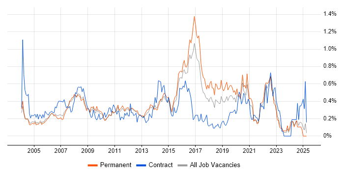 Job vacancy trend for 2nd Line Support Analyst in Surrey Job vacancy trend for 2nd Line Support Analyst in Surrey